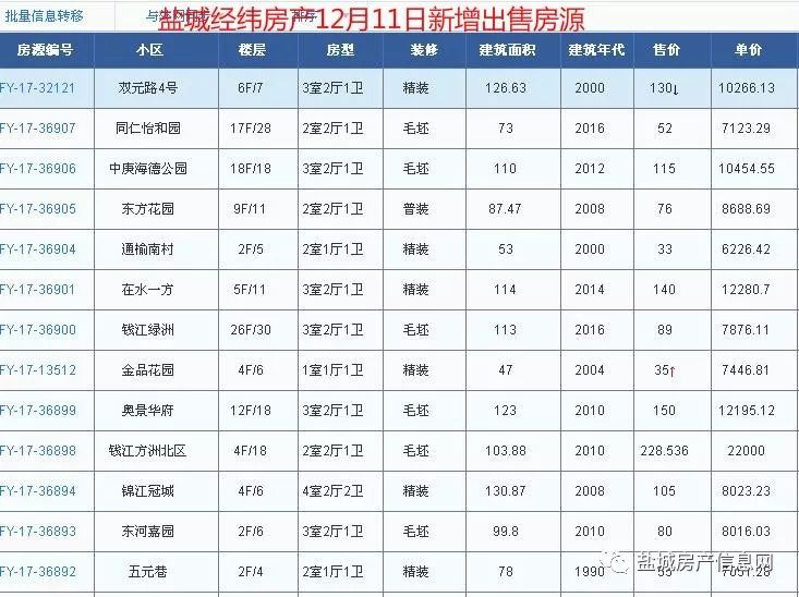 盐城经纬房产12月新增房源汇总(28日更新)!