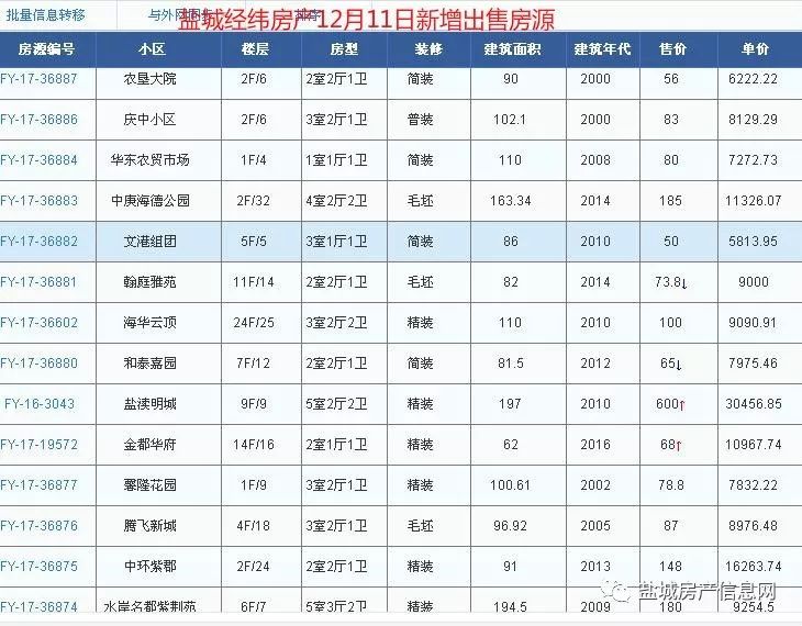 盐城经纬房产12月新增房源汇总(28日更新)!