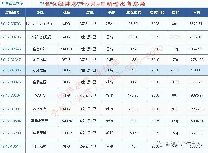 盐城经纬房产12月新增房源汇总(28日更新)!