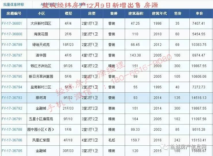 盐城经纬房产12月新增房源汇总(28日更新)!