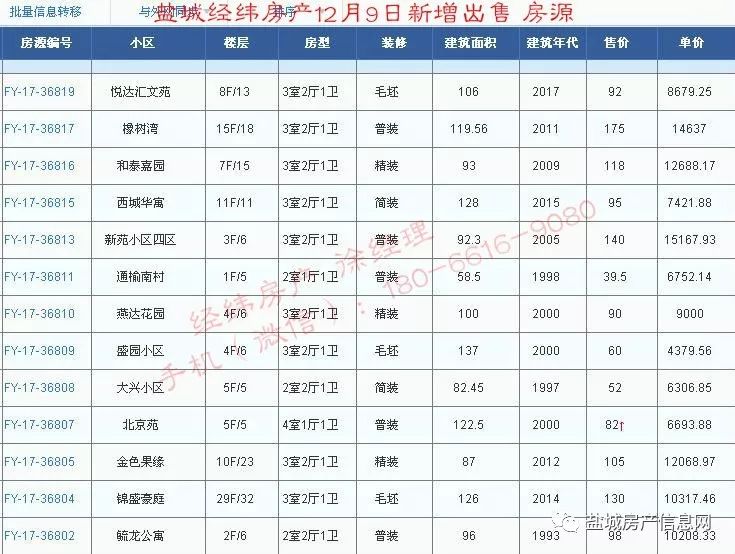 盐城经纬房产12月新增房源汇总(28日更新)!