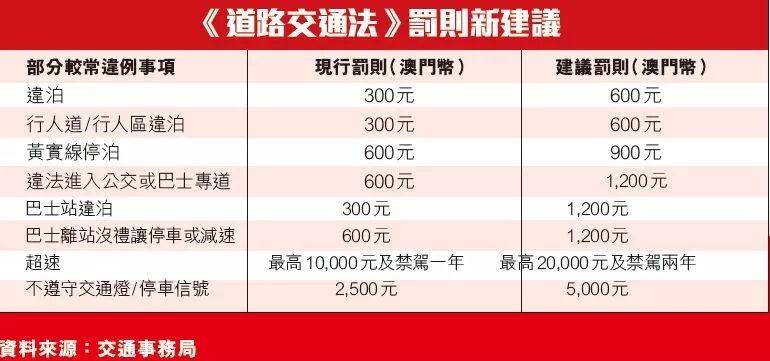 去年罰款1億7千萬 澳門道路交通法擬重修 違泊最貴罰款10 濠江网 微信公众号文章阅读 Wemp