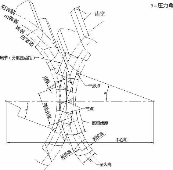 【专业知识】齿轮齿条从设计要点到应用与选型，干货满满~的图1