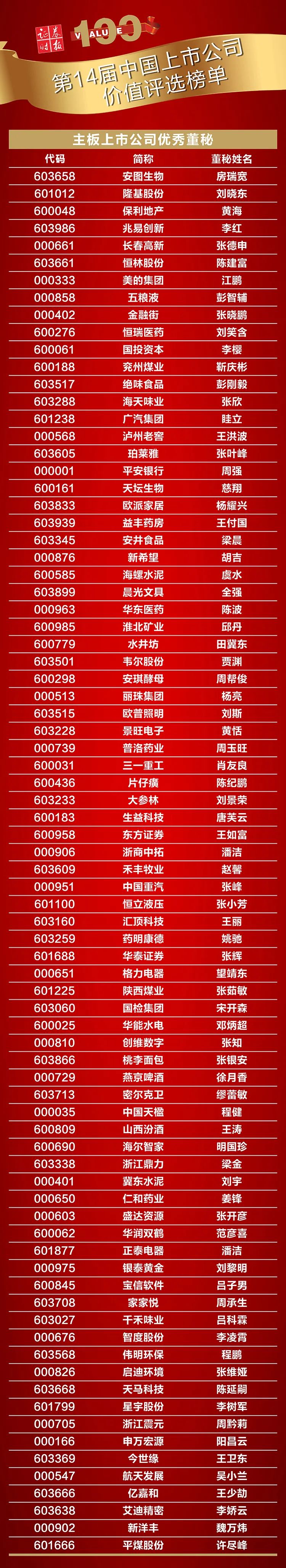 證券時報第14屆（2020）中國上市公司價值評選榜單揭曉 財經 第18張