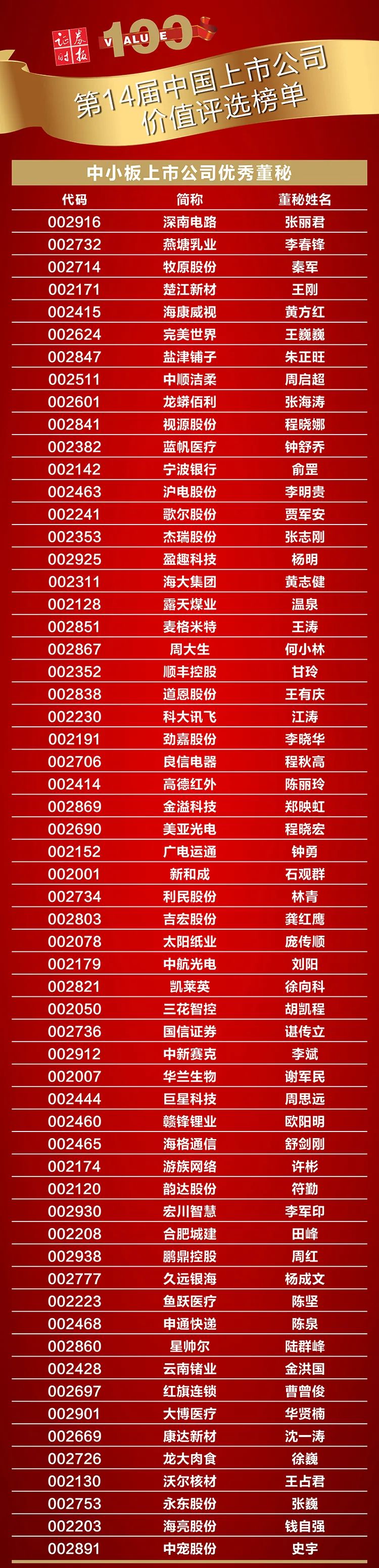 證券時報第14屆（2020）中國上市公司價值評選榜單揭曉 財經 第19張