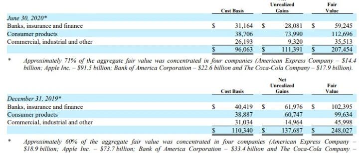 股神巴菲特晒成绩单：日均赚近3亿美元，二季度净利大增86%！手握1466亿美元现金达历史新高，连续抄底银行股