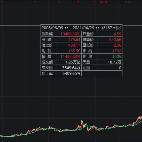 大连一大妈火了!2008年花5万炒股，竟变成500万了!证券公司确认确有其事!