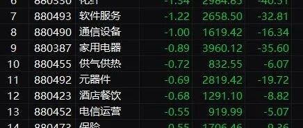 1500亿巨头闪崩：20CM暴跌！700亿券商意外跌停，白酒大涨，教育股"满血复活"，涨停潮来了！