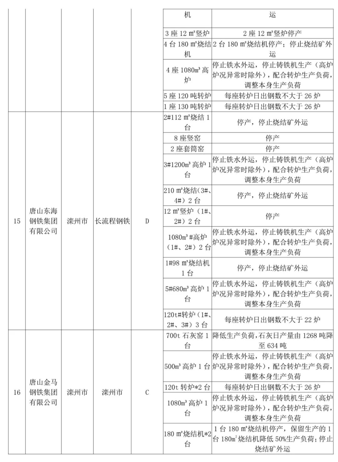 停限產升級！C、D級鑄企燒結、球團一律停產的圖18