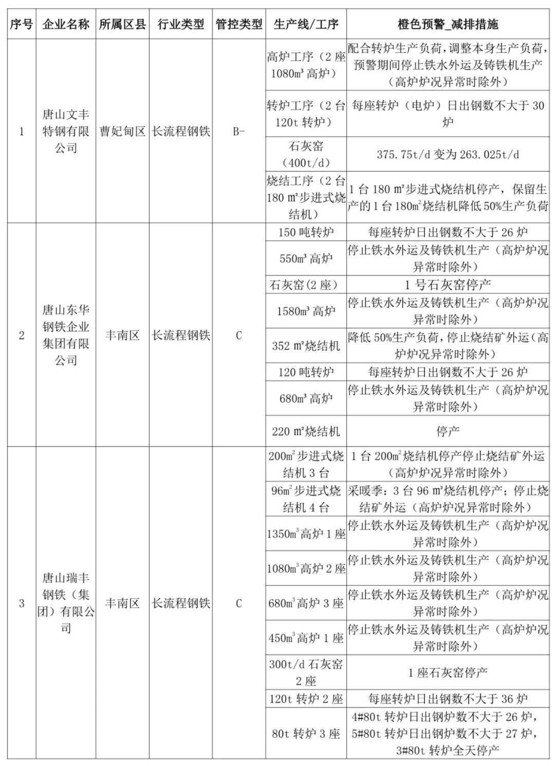 停限產升級！C、D級鑄企燒結、球團一律停產的圖13