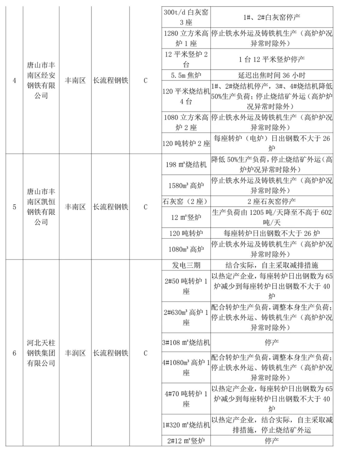 停限產升級！C、D級鑄企燒結、球團一律停產的圖14