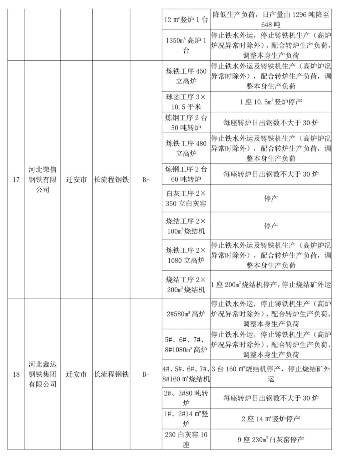 停限產升級！C、D級鑄企燒結、球團一律停產的圖19