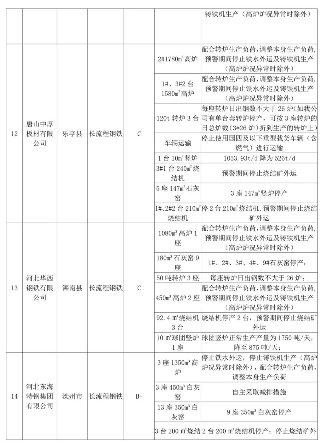 停限產升級！C、D級鑄企燒結、球團一律停產的圖17