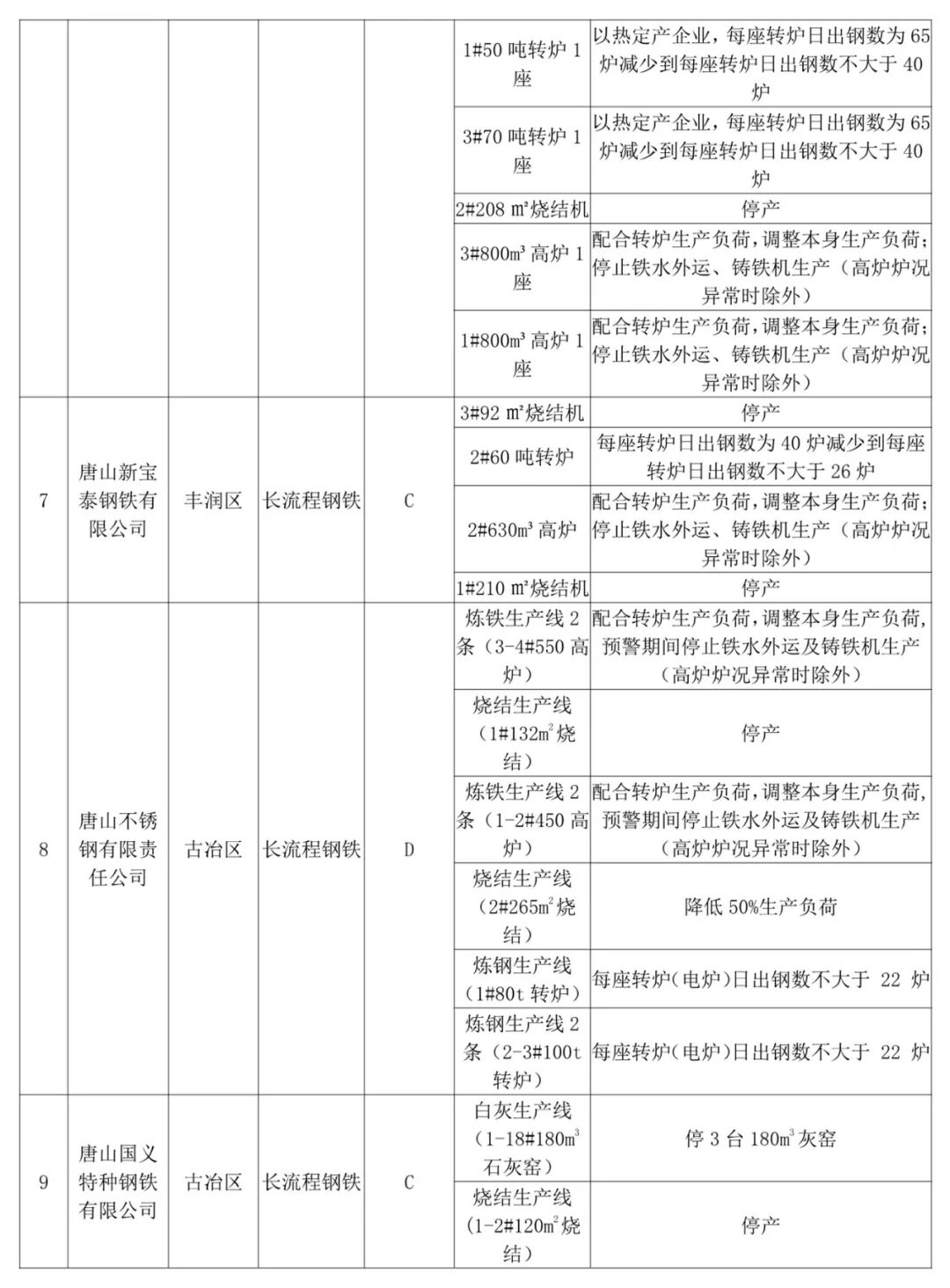 停限產升級！C、D級鑄企燒結、球團一律停產的圖15