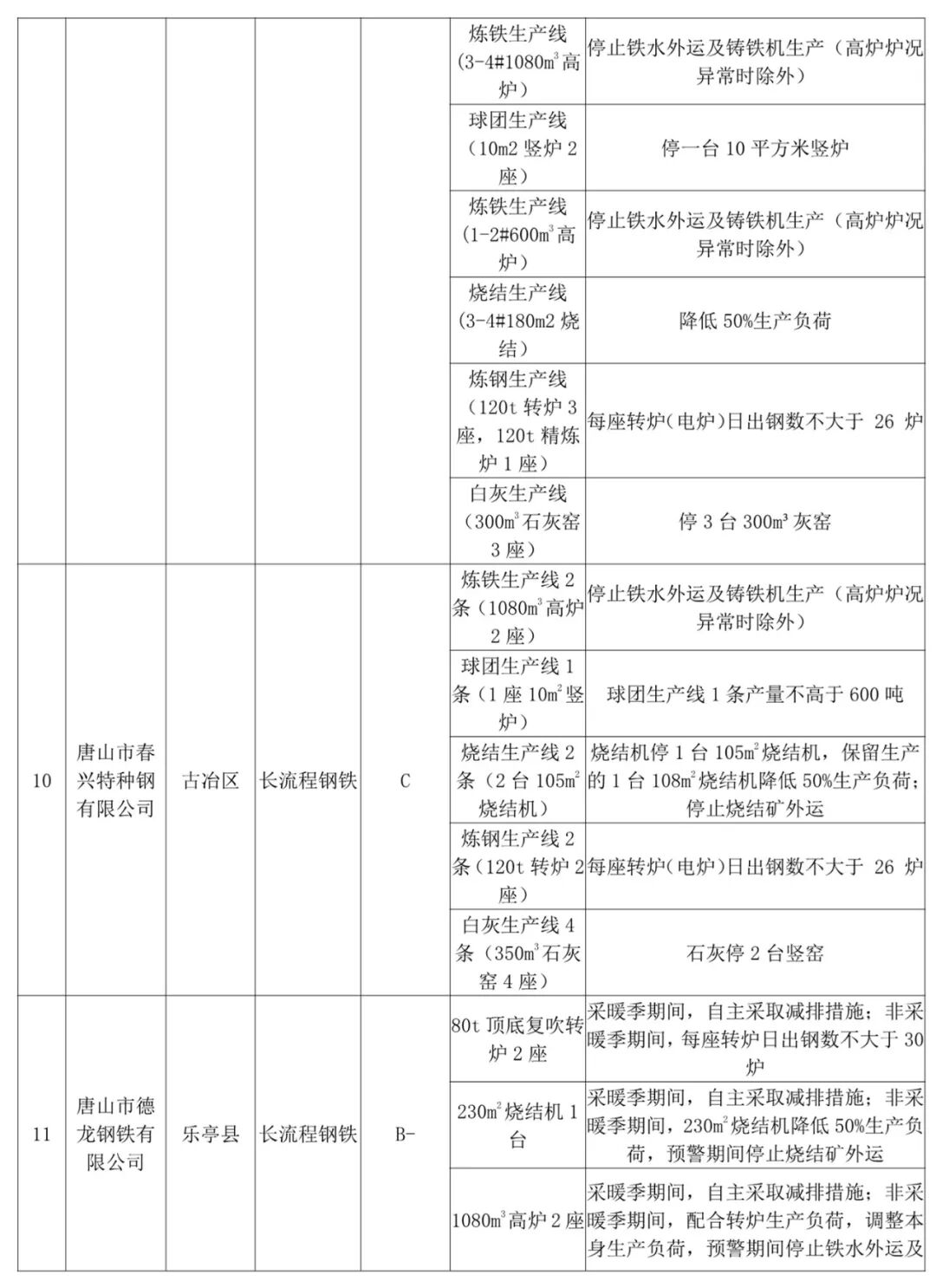 停限產升級！C、D級鑄企燒結、球團一律停產的圖16