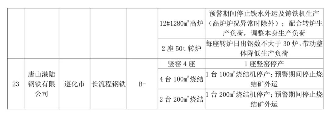 停限產升級！C、D級鑄企燒結、球團一律停產的圖22