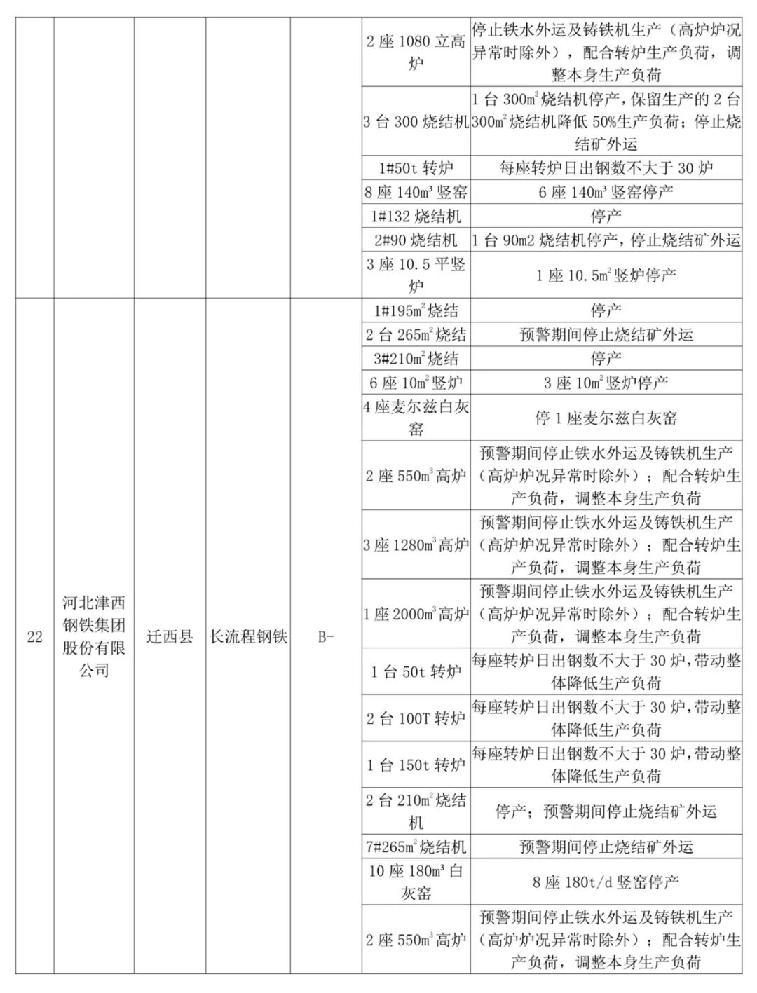 停限產升級！C、D級鑄企燒結、球團一律停產的圖21