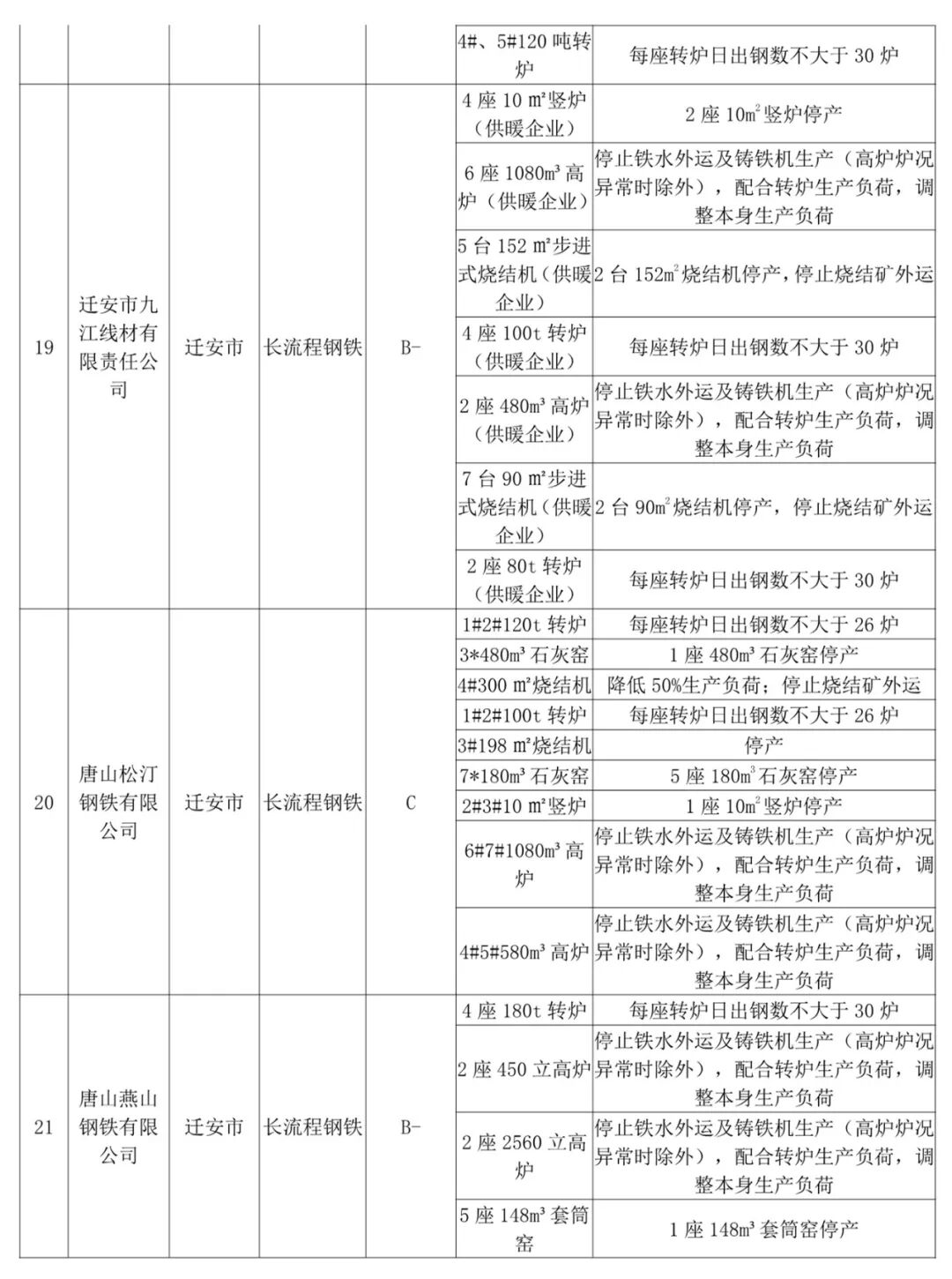 停限產升級！C、D級鑄企燒結、球團一律停產的圖20