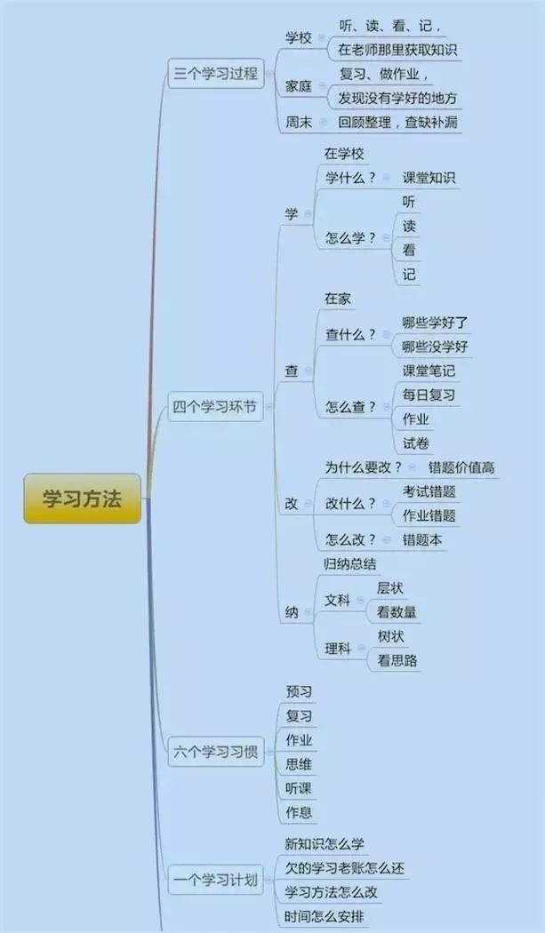 724分 学 查 改 纳 中考学霸自曝初中3年学习规划 拯救无数中学生 小锡老师 微信公众号文章阅读 Wemp