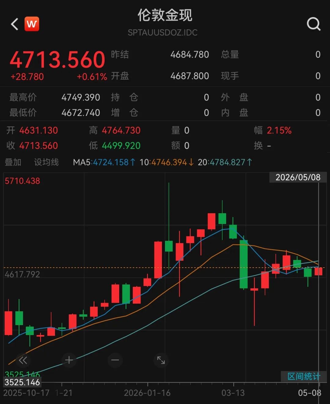 现货黄金价格走势（周线） 来源：Wind