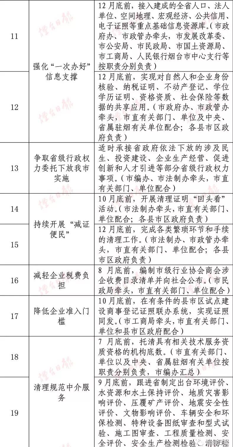 审批理念重大变革烟台一次办好事项清单公布