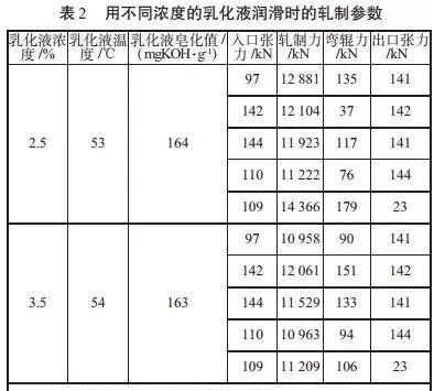 冷轧中乳化液对轧制力的影响的图2