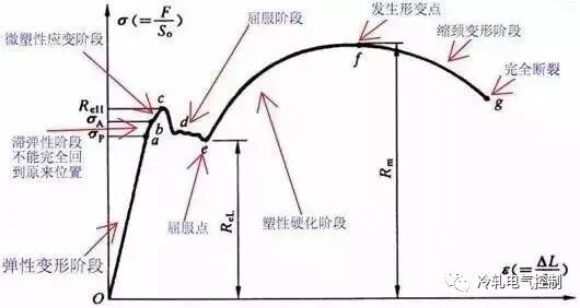 专业讲述“屈服强度”的图1