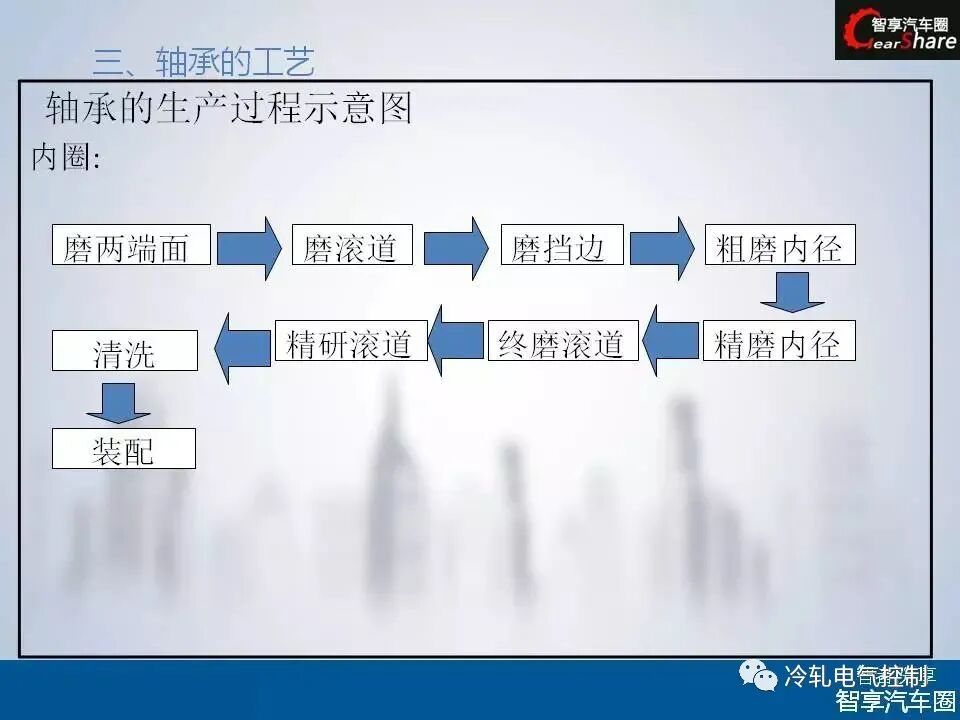 50张PPT搞懂轴承基础知识！的图41
