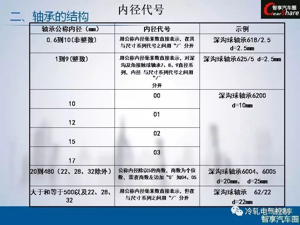 50张PPT搞懂轴承基础知识！的图22