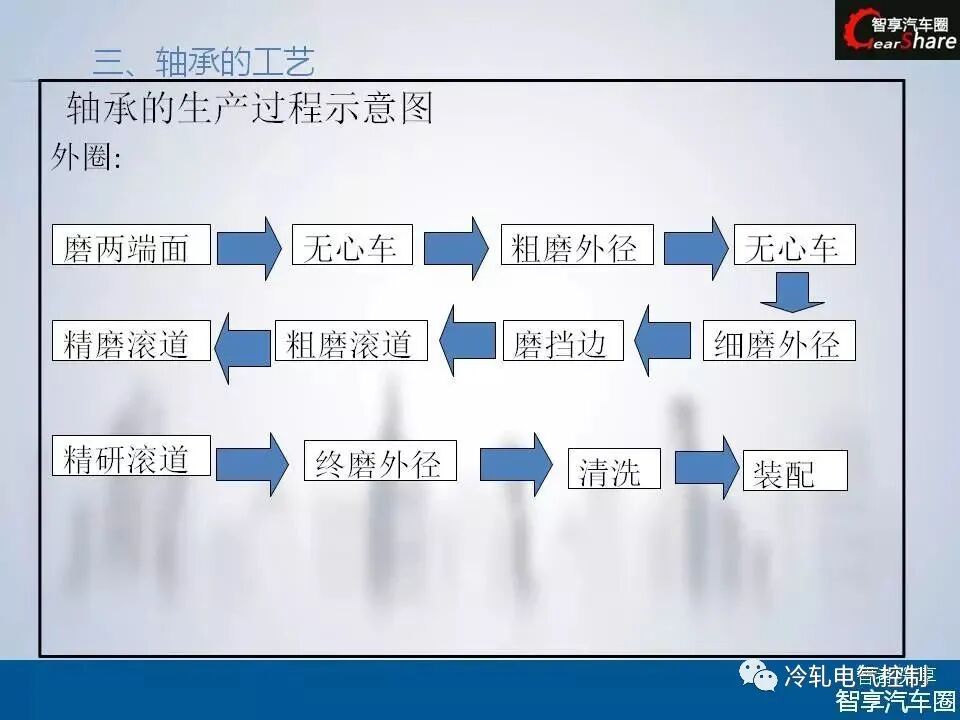 50张PPT搞懂轴承基础知识！的图40
