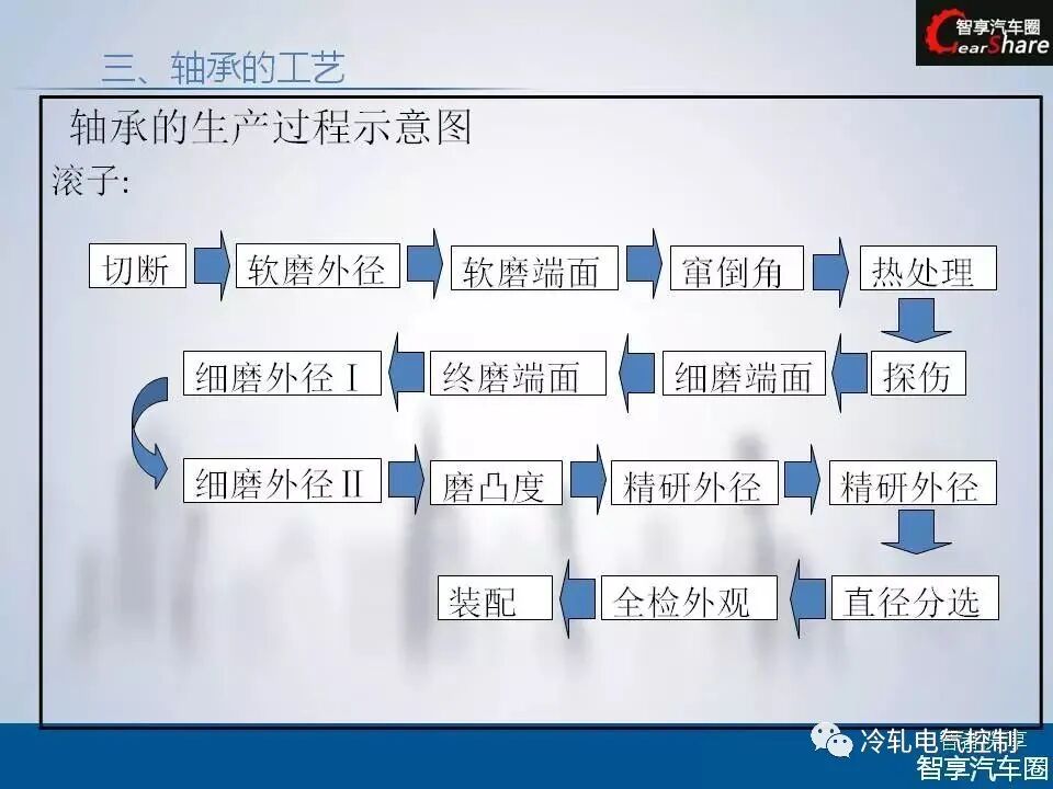 50张PPT搞懂轴承基础知识！的图42