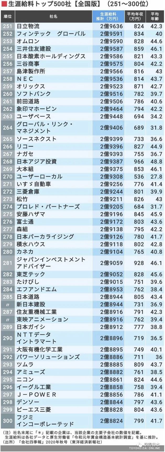 又到年终总结时 年日本企业终身薪资排名top300 超三亿日元公司又增加 职得worthjp 微信公众号文章阅读 Wemp