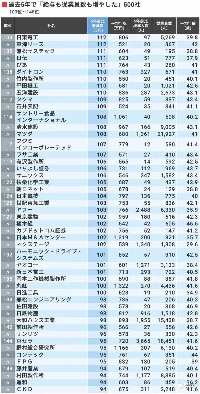 5年间员工数与年收涨幅最多的日企排行 那家企业再夺冠 建筑业瞩目 职得worthjp 微信公众号文章阅读 Wemp