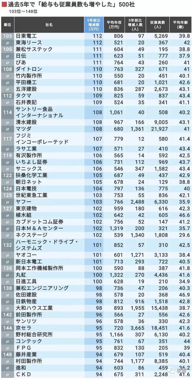 5年间员工数与年收涨幅最多的日企排行 那家企业再夺冠 建筑业瞩目 自由微信 Freewechat