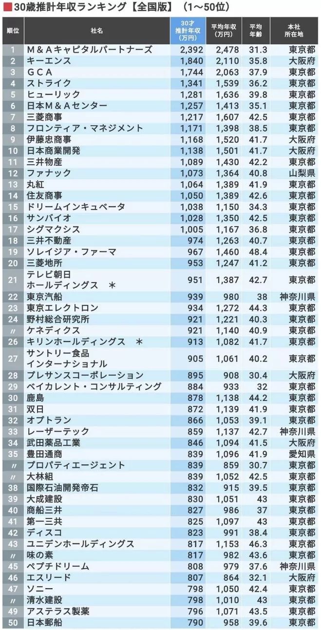 在日企工作到30岁 你的年薪能有多少 17家日企超1000万日元 职得worthjp 微信公众号文章阅读 Wemp