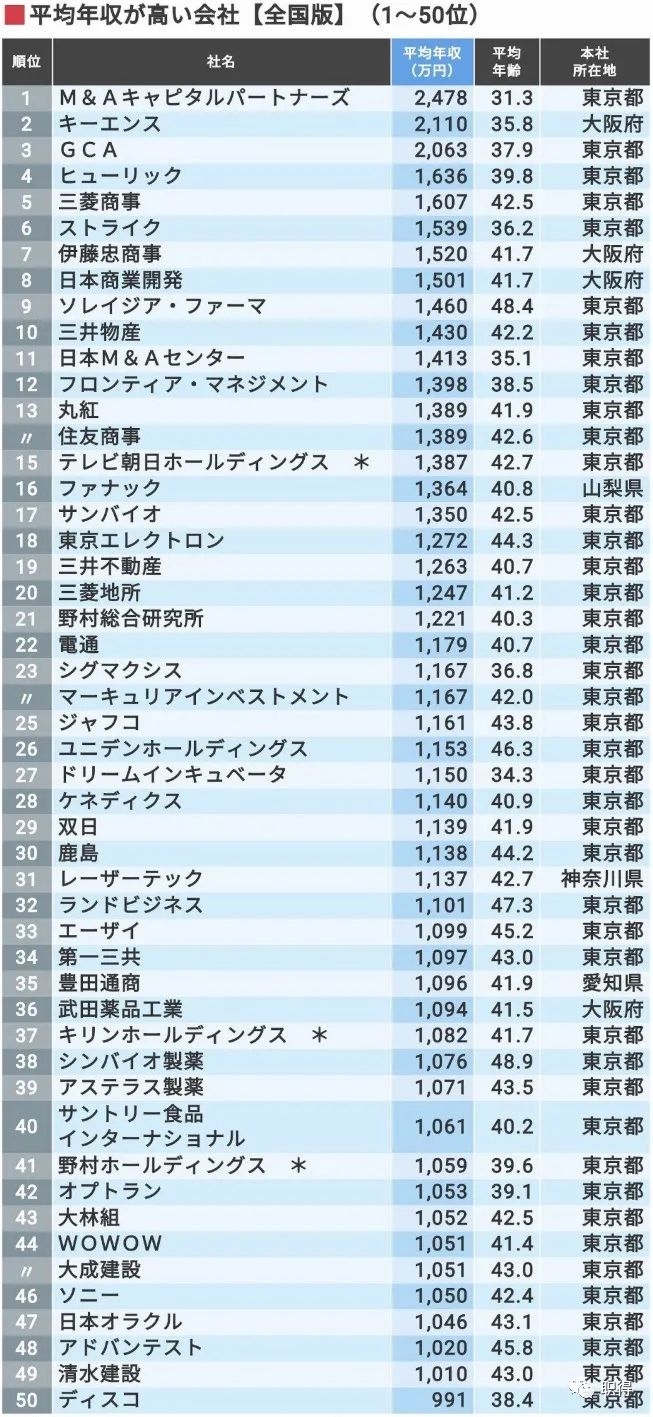 全日本企业最新年薪排行top300 咨询 商社称霸 3家超两千万日元 职得日本 微信公众号文章阅读 Wemp