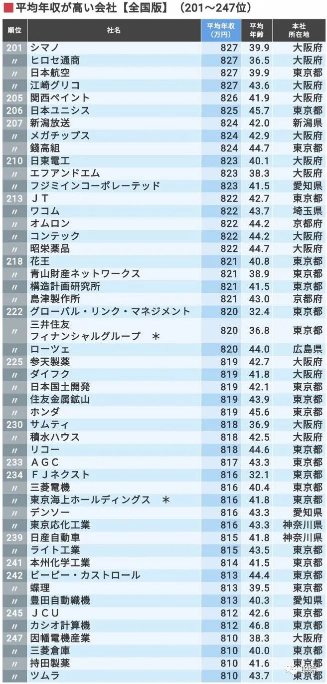 全日本企业最新年薪排行top300 咨询 商社称霸 3家超两千万日元 职得日本 微信公众号文章阅读 Wemp