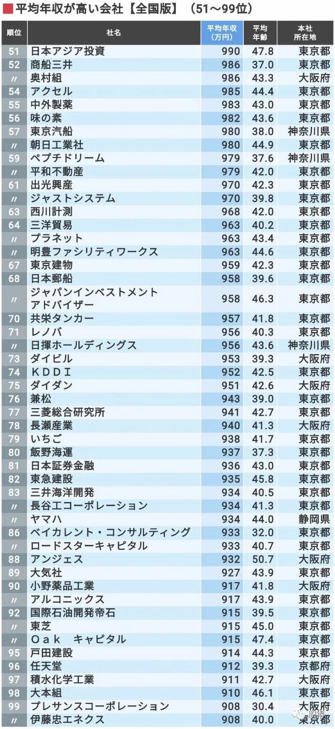 全日本企业最新年薪排行top300 咨询 商社称霸 3家超两千万日元 职得日本 微信公众号文章阅读 Wemp