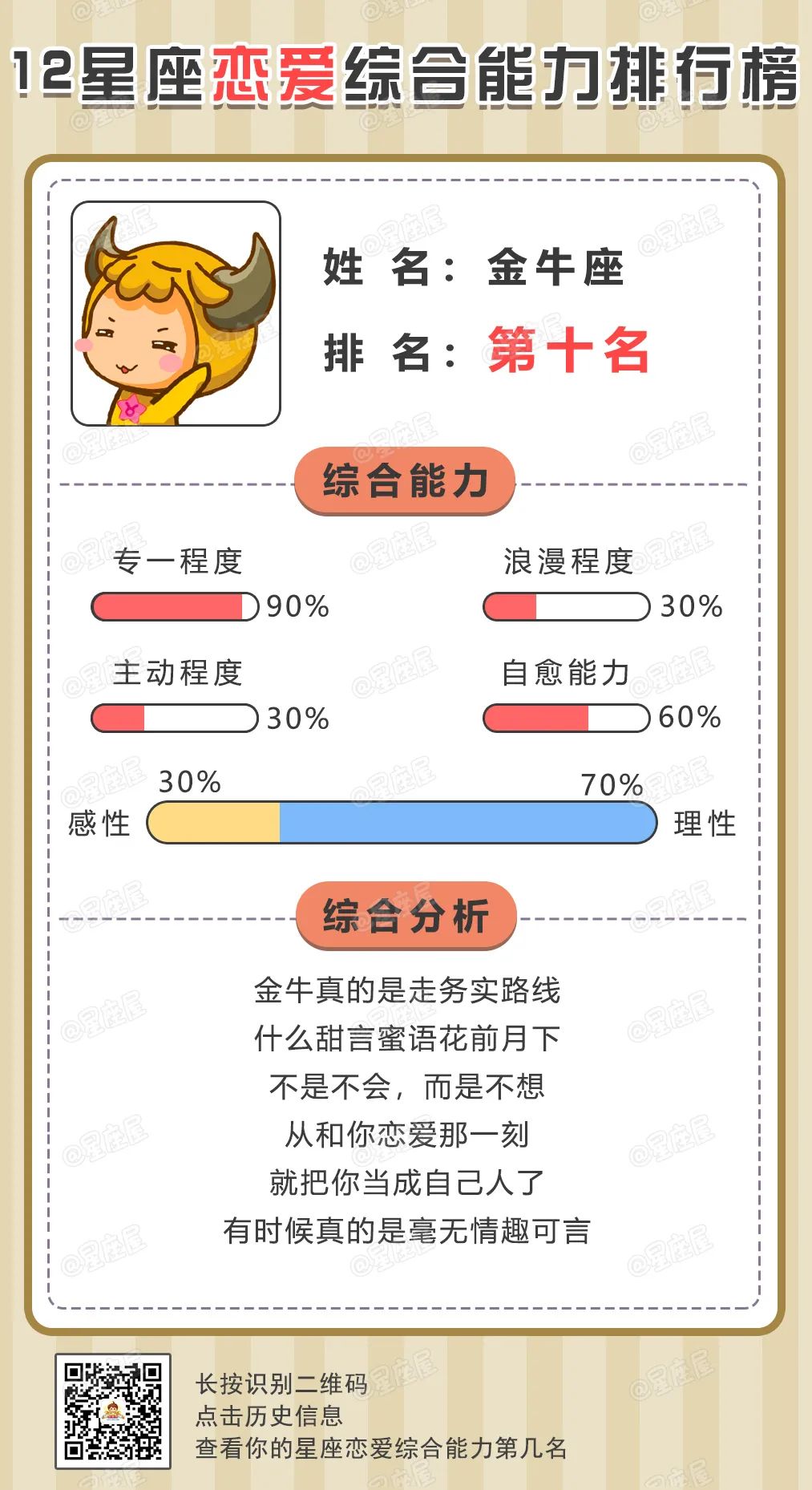 12星座恋爱综合能力排行榜，第一名万万没想到！