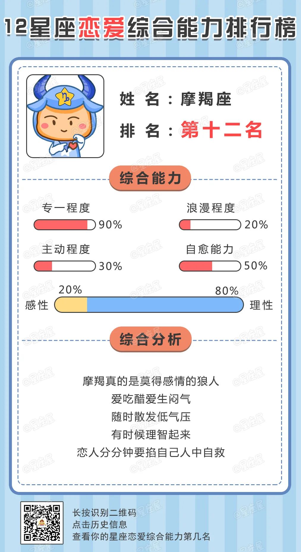 12星座恋爱综合能力排行榜，第一名万万没想到！