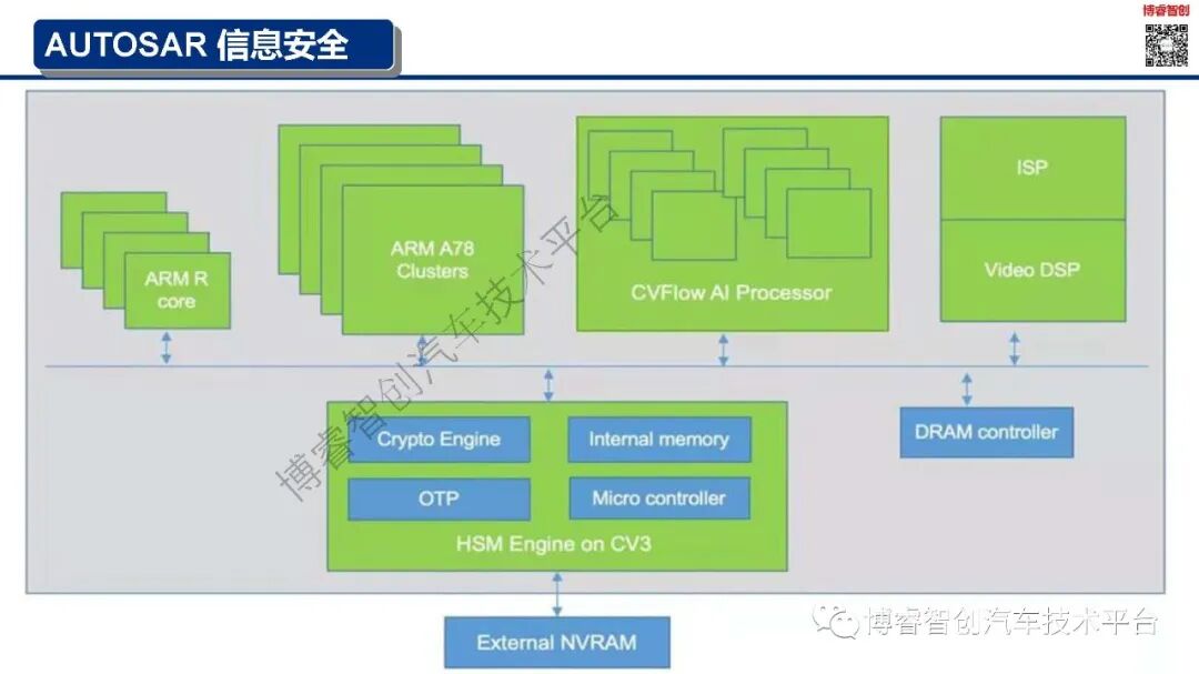 干货‖新能源智能汽车EE架构--AUTOSAR（AP）SOA特点的图26