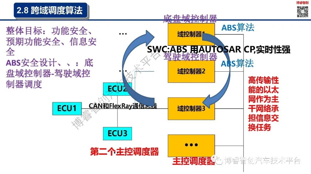 干货‖新能源智能汽车EE架构--AUTOSAR（AP）SOA特点的图33