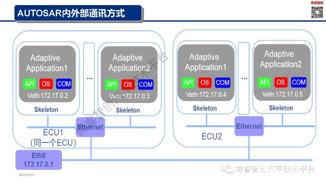 干货‖新能源智能汽车EE架构--AUTOSAR（AP）SOA特点的图28