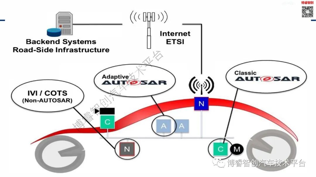 干货‖新能源智能汽车EE架构--AUTOSAR（AP）SOA特点的图7