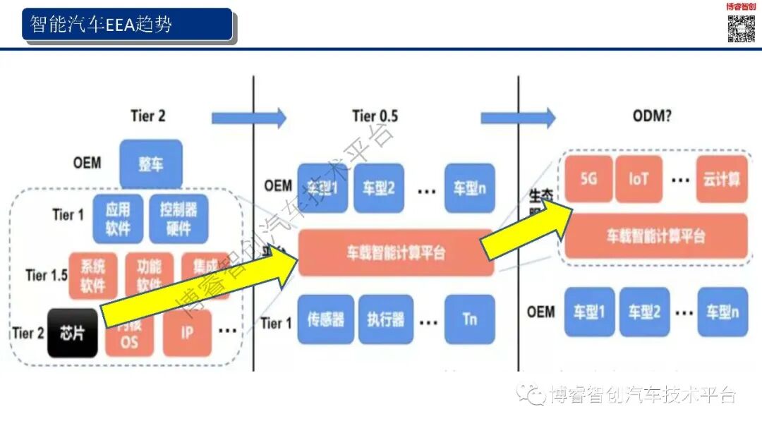 干货‖新能源智能汽车EE架构--AUTOSAR（AP）SOA特点的图12