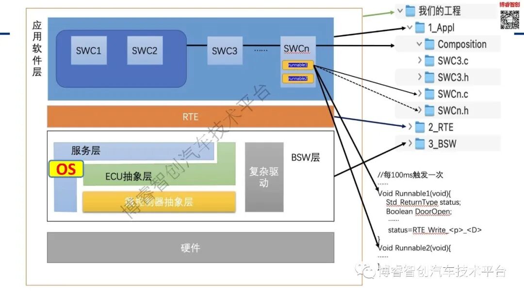 干货‖新能源智能汽车EE架构--AUTOSAR（AP）SOA特点的图6