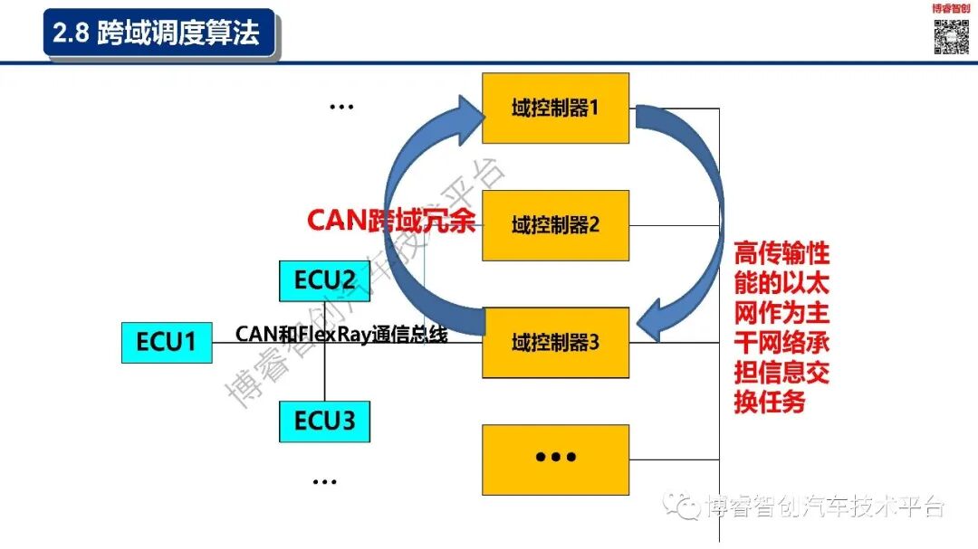 干货‖新能源智能汽车EE架构--AUTOSAR（AP）SOA特点的图32