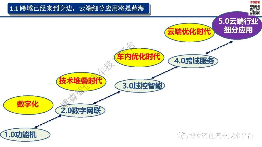 干货‖新能源智能汽车EE架构--AUTOSAR（AP）SOA特点的图3