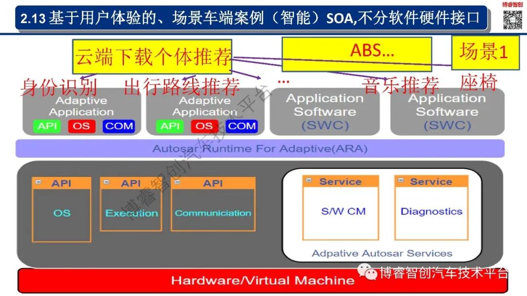 干货‖新能源智能汽车EE架构--AUTOSAR（AP）SOA特点的图23