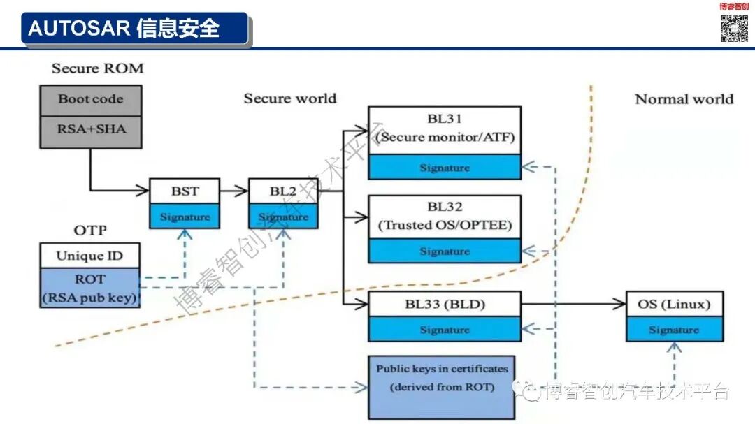 干货‖新能源智能汽车EE架构--AUTOSAR（AP）SOA特点的图25